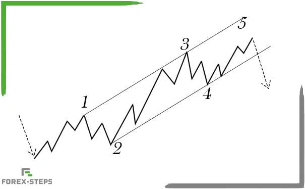 موجات اليوت التصحيحية