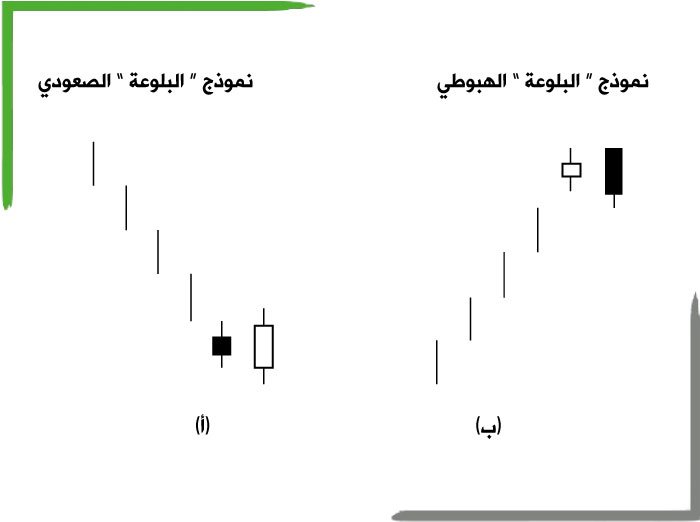 نموذج البالوعة الهبوطي